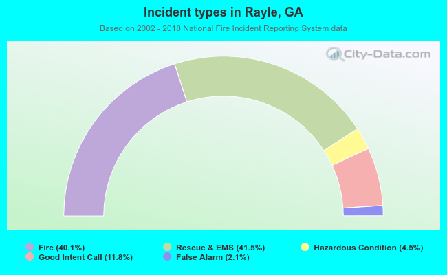 Incident types in Rayle, GA