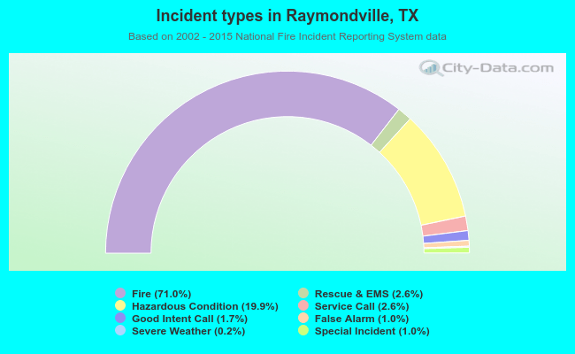 Incident types in Raymondville, TX