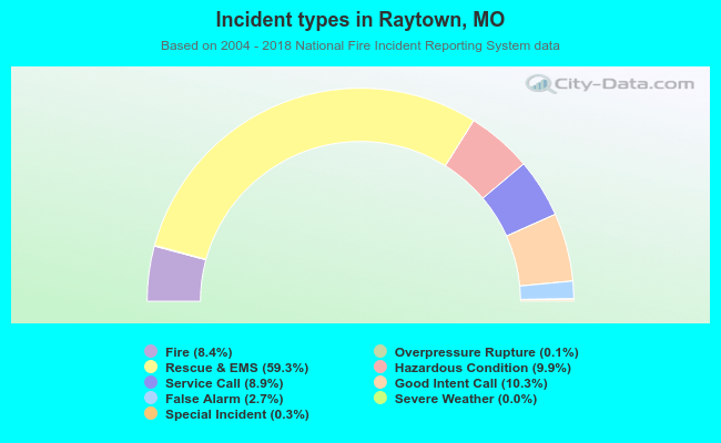 Incident types in Raytown, MO