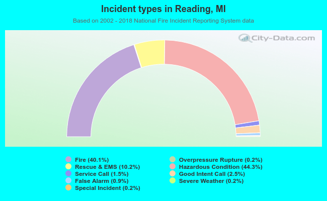 Incident types in Reading, MI