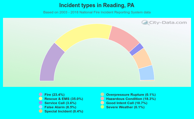 Incident types in Reading, PA