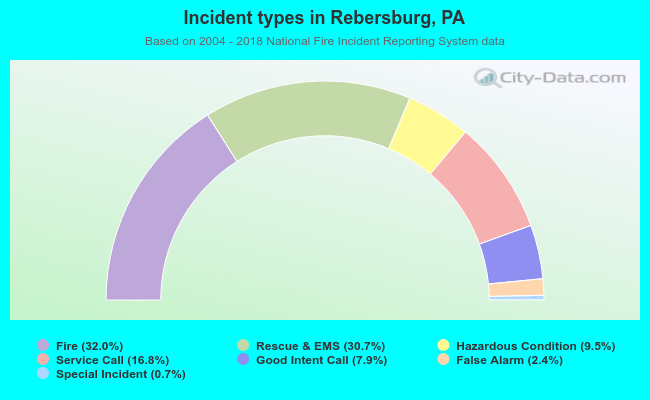 Incident types in Rebersburg, PA