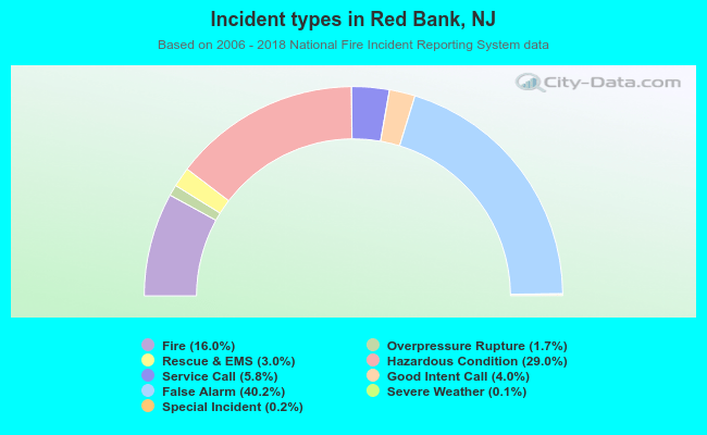 Incident types in Red Bank, NJ