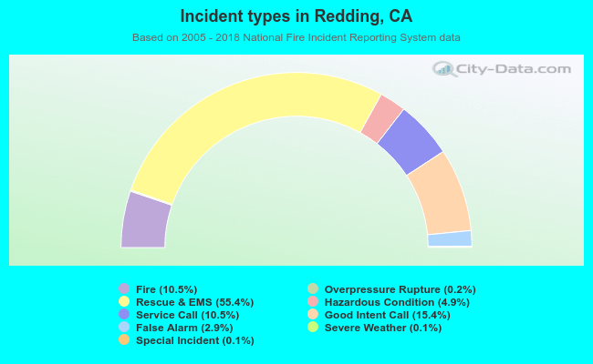 Incident types in Redding, CA