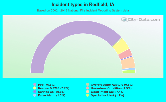 Incident types in Redfield, IA