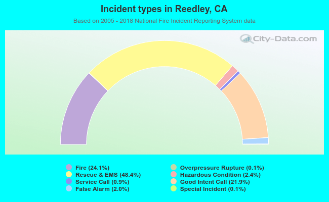Incident types in Reedley, CA