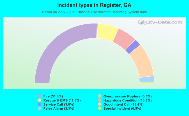 Incident types in Register, GA