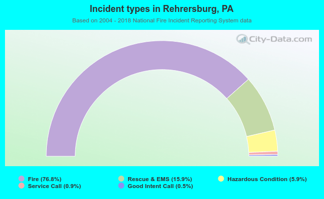 Incident types in Rehrersburg, PA