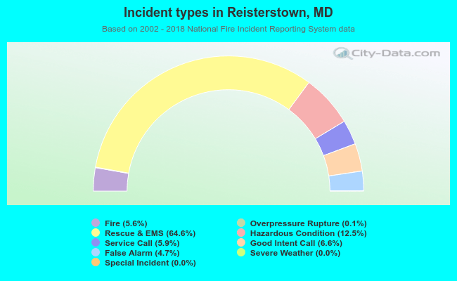 Incident types in Reisterstown, MD