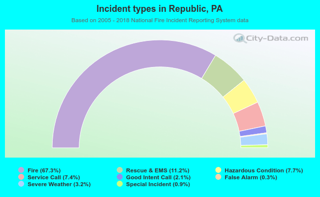 Incident types in Republic, PA