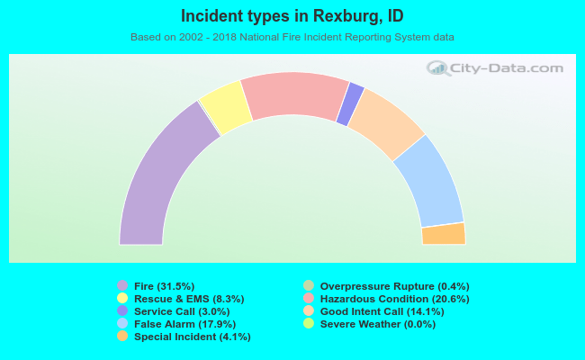 Incident types in Rexburg, ID