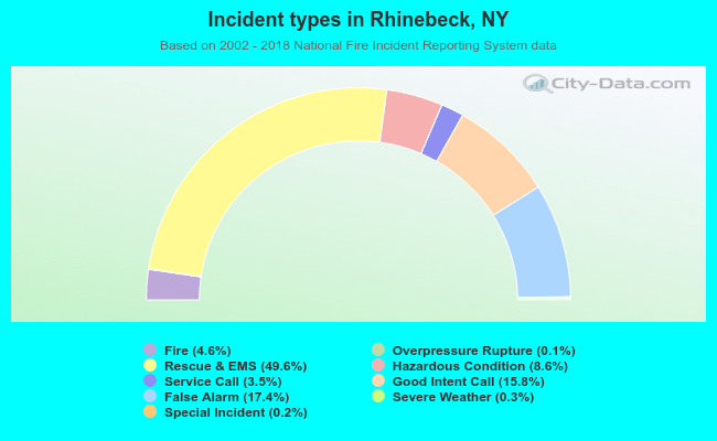 Incident types in Rhinebeck, NY