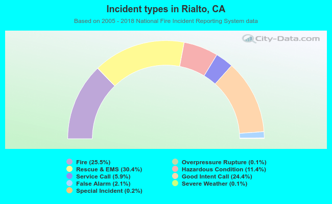 Incident types in Rialto, CA