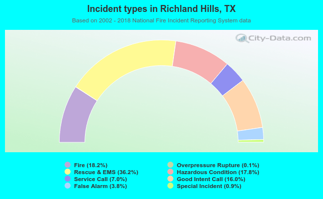 Incident types in Richland Hills, TX