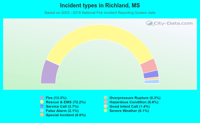 Incident types in Richland, MS