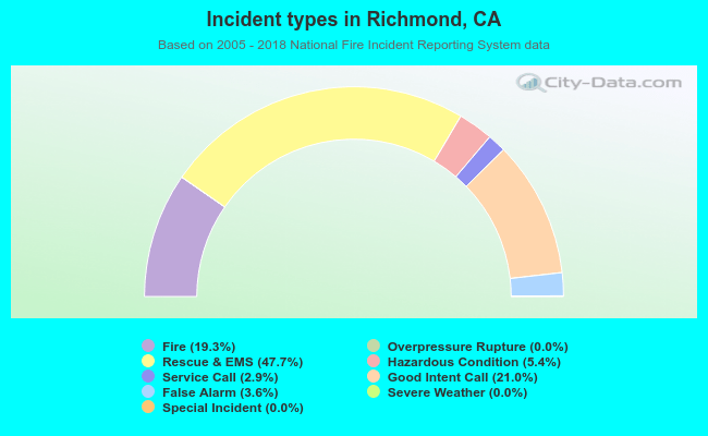 Incident types in Richmond, CA