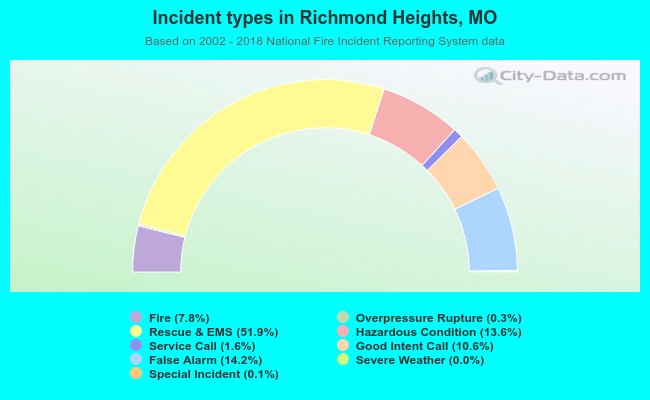 Incident types in Richmond Heights, MO