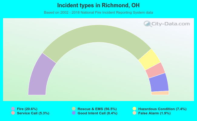 Incident types in Richmond, OH