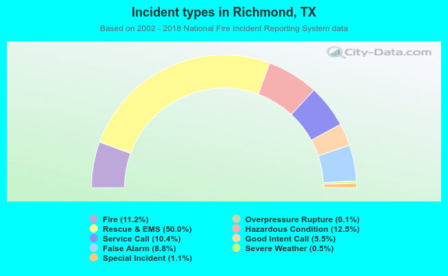 Incident types in Richmond, TX