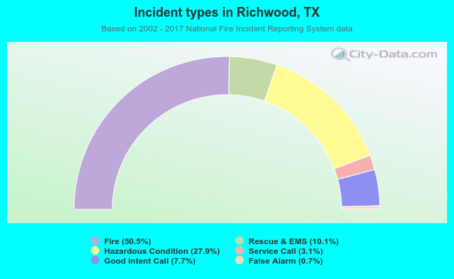 Incident types in Richwood, TX