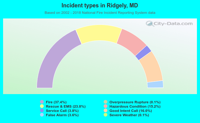 Incident types in Ridgely, MD