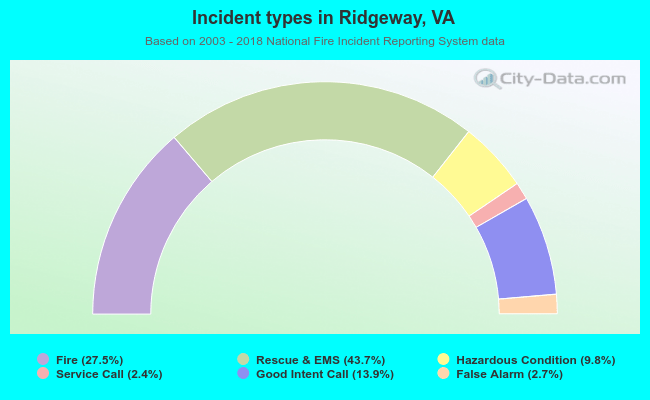Incident types in Ridgeway, VA