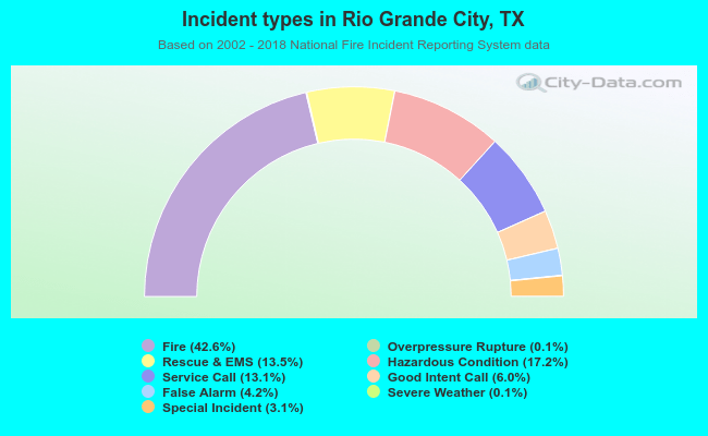 Incident types in Rio Grande City, TX