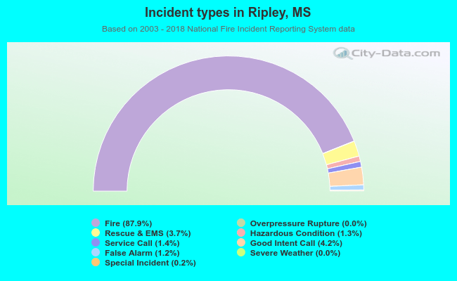 Incident types in Ripley, MS