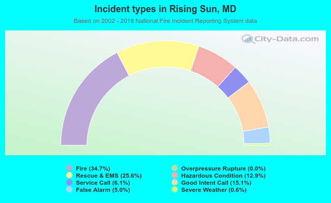 Incident types in Rising Sun, MD