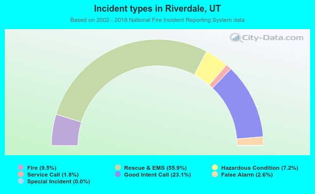 Incident types in Riverdale, UT