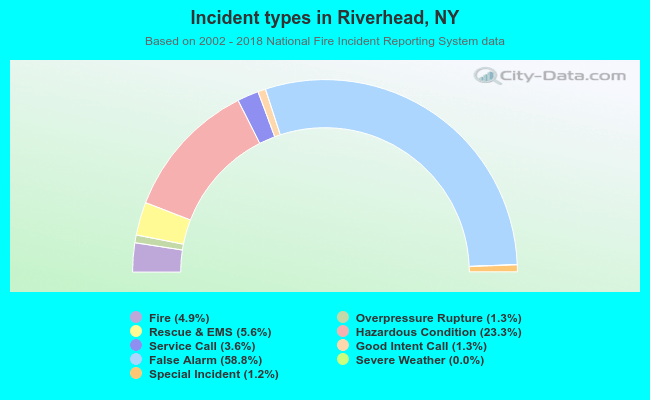 Incident types in Riverhead, NY