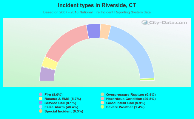 Incident types in Riverside, CT