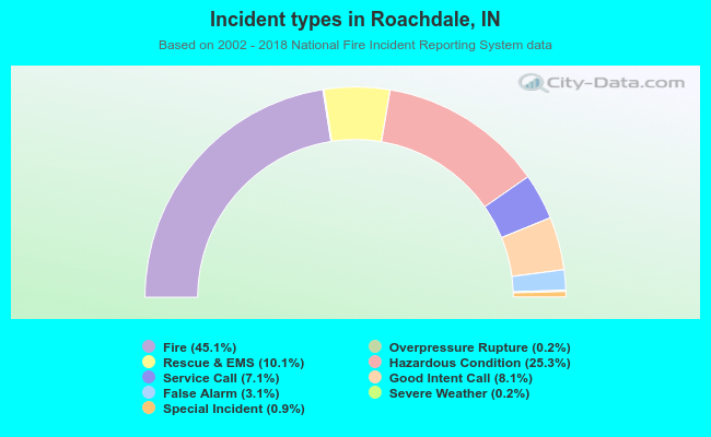Incident types in Roachdale, IN