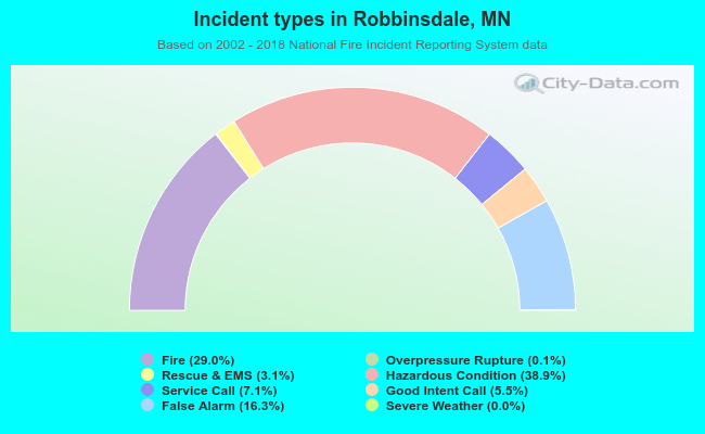 Incident types in Robbinsdale, MN
