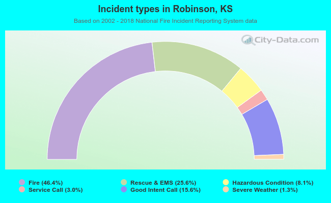 Incident types in Robinson, KS
