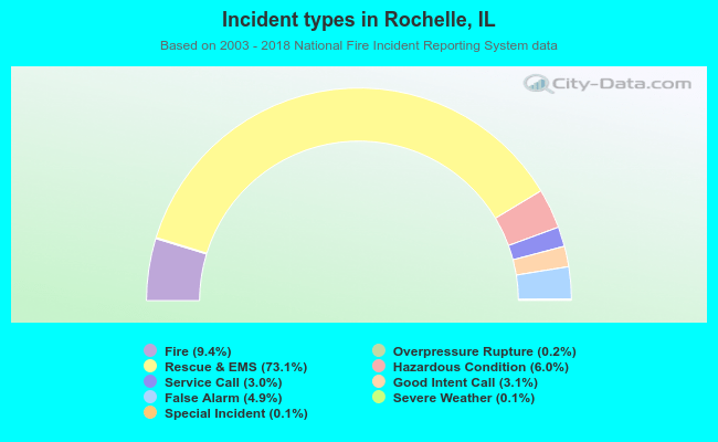 Incident types in Rochelle, IL