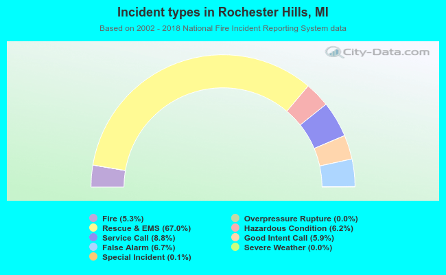 Incident types in Rochester Hills, MI