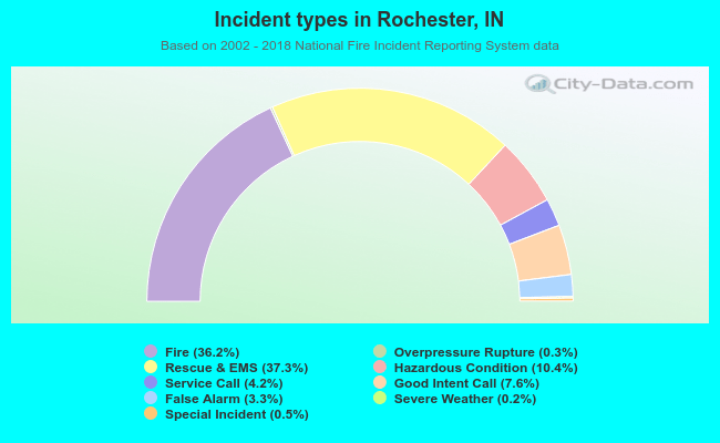 Incident types in Rochester, IN