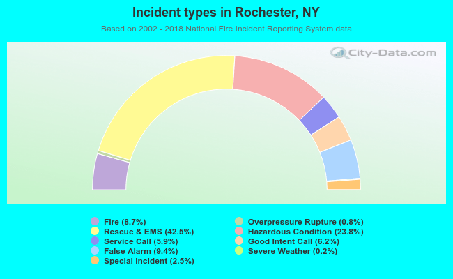 Incident types in Rochester, NY