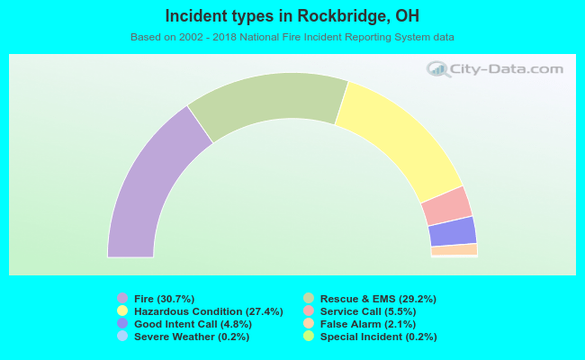 Incident types in Rockbridge, OH