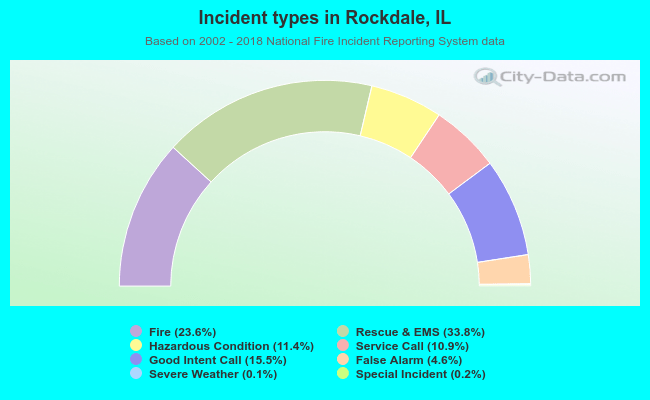 Incident types in Rockdale, IL