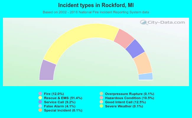 Incident types in Rockford, MI