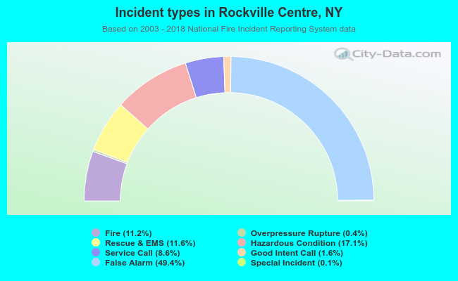 Incident types in Rockville Centre, NY