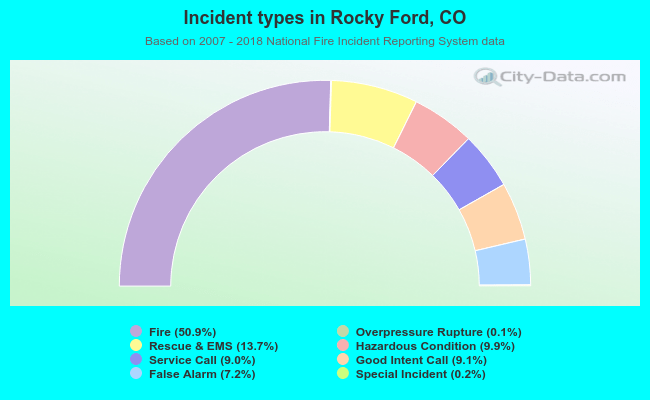 Incident types in Rocky Ford, CO