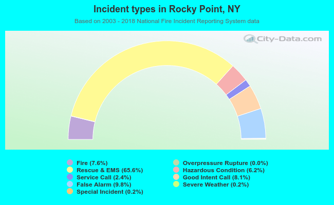 Incident types in Rocky Point, NY