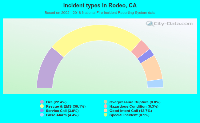 Incident types in Rodeo, CA
