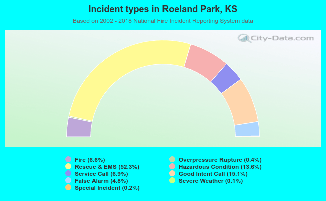 Incident types in Roeland Park, KS