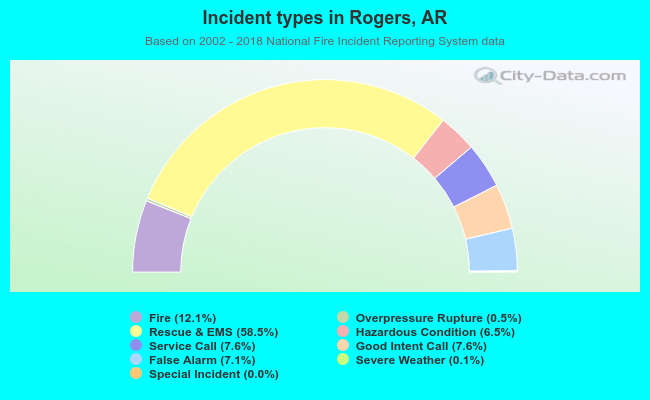 Incident types in Rogers, AR
