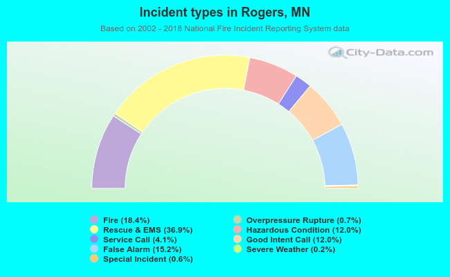 Incident types in Rogers, MN