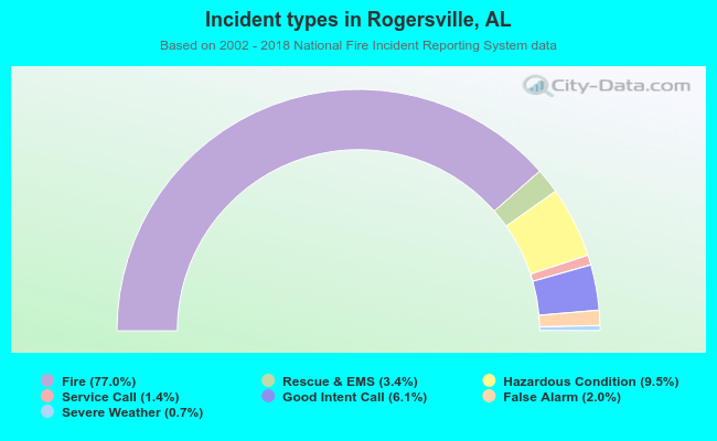 Incident types in Rogersville, AL
